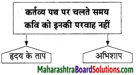 Maharashtra Board Class 9 Hindi Lokbharti Solutions Chapter 9 वरदान माँगूँगा नही 12