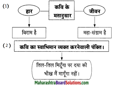 Maharashtra Board Class 9 Hindi Lokbharti Solutions Chapter 9 वरदान माँगूँगा नही 6