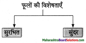 Maharashtra Board Class 10 Hindi Lokvani Solutions Chapter 1 मातृभूमि 2