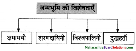 Maharashtra Board Class 10 Hindi Lokvani Solutions Chapter 1 मातृभूमि 4