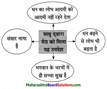 Maharashtra Board Class 10 Hindi Lokvani Solutions Chapter 2 कलाकार 9