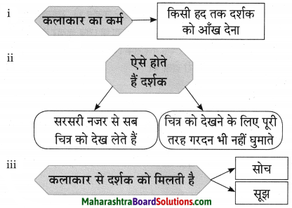 Maharashtra Board Class 10 Hindi Lokvani Solutions Chapter 5 चार हाथ चाँदना 8