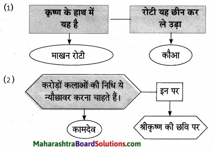 Maharashtra Board Class 10 Hindi Lokvani Solutions Chapter 6 अति सोहत स्याम जू 11