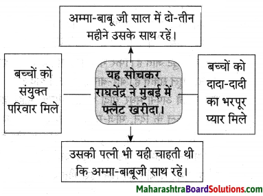 Maharashtra Board Class 10 Hindi Lokvani Solutions Chapter 7 दो लघुकथाएँ 8