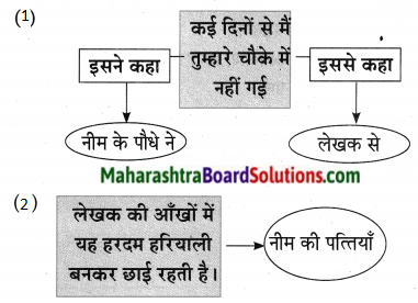 Maharashtra Board Class 10 Hindi Lokvani Solutions Chapter 7 प्रकृति संवाद 12