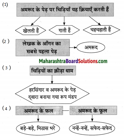 Maharashtra Board Class 10 Hindi Lokvani Solutions Chapter 7 प्रकृति संवाद 13