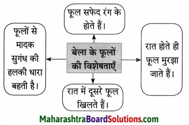 Maharashtra Board Class 10 Hindi Lokvani Solutions Chapter 7 प्रकृति संवाद 14