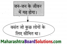 Maharashtra Board Class 10 Hindi Lokvani Solutions Chapter 8 ऐसा वसंत कब आएगा 15