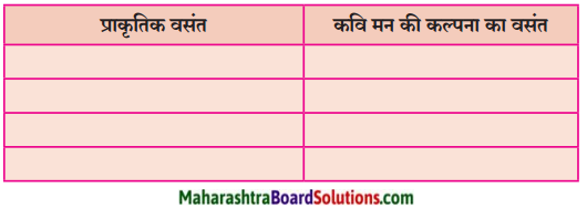 Maharashtra Board Class 10 Hindi Lokvani Solutions Chapter 8 ऐसा वसंत कब आएगा 3