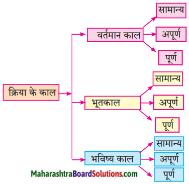 Maharashtra Board Class 10 Hindi Lokvani Solutions Chapter 8 ऐसा वसंत कब आएगा 6