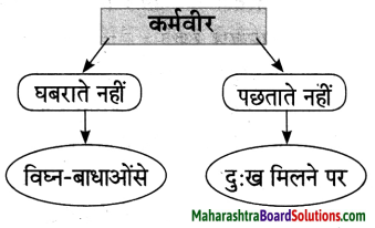 Maharashtra Board Class 10 Hindi Lokvani Solutions Chapter 8 कर्मवीर 8