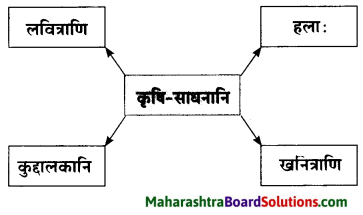 Maharashtra Board Class 10 Sanskrit Amod Solutions Chapter 1 आधकृषकः पृयुवैयः 5