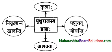 Maharashtra Board Class 10 Sanskrit Amod Solutions Chapter 1 आधकृषकः पृयुवैयः 6