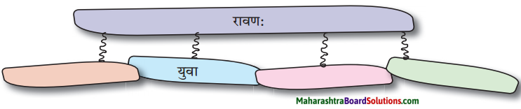 Maharashtra Board Class 10 Sanskrit Amod Solutions Chapter 11 जटायुशौर्यम् 7