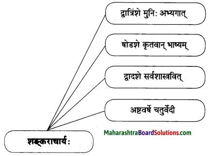 Maharashtra Board Class 10 Sanskrit Amod Solutions Chapter 12 आदिशङ्कराचार्यः 5