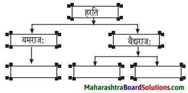 Maharashtra Board Class 10 Sanskrit Amod Solutions Chapter 13 चित्रकाव्यम् 4