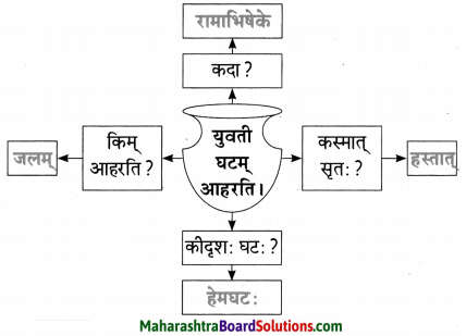 Maharashtra Board Class 10 Sanskrit Amod Solutions Chapter 13 चित्रकाव्यम् 7