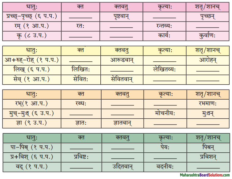 Maharashtra Board Class 10 Sanskrit Amod Solutions Chapter 14 प्रतिपदं संस्कृतम् 1