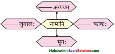Maharashtra Board Class 10 Sanskrit Amod Solutions Chapter 2 व्यसने मित्रपरीक्षा 2