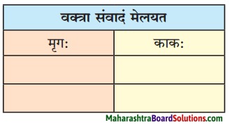 Maharashtra Board Class 10 Sanskrit Amod Solutions Chapter 2 व्यसने मित्रपरीक्षा 4
