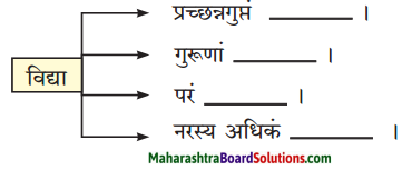 Maharashtra Board Class 10 Sanskrit Amod Solutions Chapter 3 सूक्तिसुधा 1