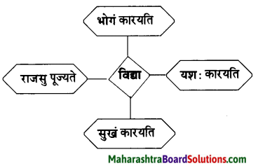 Maharashtra Board Class 10 Sanskrit Amod Solutions Chapter 3 सूक्तिसुधा 7