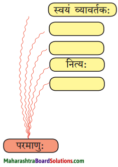 Maharashtra Board Class 10 Sanskrit Amod Solutions Chapter 5 स एव परमाणुः 1