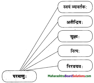 Maharashtra Board Class 10 Sanskrit Amod Solutions Chapter 5 स एव परमाणुः 2