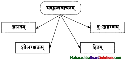 Maharashtra Board Class 10 Sanskrit Amod Solutions Chapter 8 वाचनप्रशंसा 5