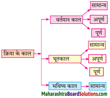 Maharashtra Board Class 9 Hindi Lokbharti Solutions Chapter 11 स्‍वतंत्रता गान 2