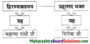Maharashtra Board Class 9 Hindi Lokbharti Solutions Chapter 5 अतीत के पत्र 15
