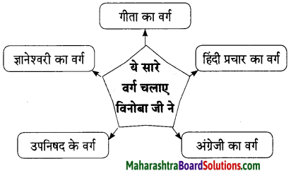 Maharashtra Board Class 9 Hindi Lokbharti Solutions Chapter 5 अतीत के पत्र 8