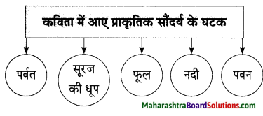 Maharashtra Board Class 9 Hindi Lokbharti Solutions Chapter 6 निसर्ग वैभव 10