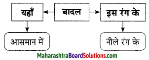 Maharashtra Board Class 9 Hindi Lokbharti Solutions Chapter 6 निसर्ग वैभव 11
