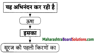 Maharashtra Board Class 9 Hindi Lokbharti Solutions Chapter 6 निसर्ग वैभव 12