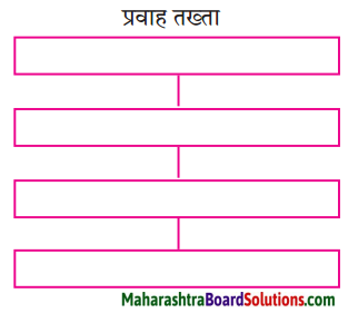 Maharashtra Board Class 9 Hindi Lokbharti Solutions Chapter 6 निसर्ग वैभव 3