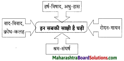 Maharashtra Board Class 9 Hindi Lokbharti Solutions Chapter 9 मेरे पिता जी 15