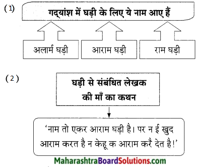 Maharashtra Board Class 9 Hindi Lokbharti Solutions Chapter 9 मेरे पिता जी 16