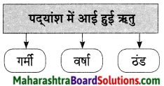 Maharashtra Board Class 9 Hindi Lokvani Solutions Chapter 3 ग्रामदेवता 2