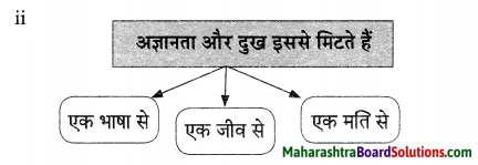 Maharashtra Board Class 9 Hindi Lokvani Solutions Chapter 3 निज भाषा 4