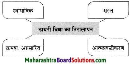 Maharashtra Board Class 9 Hindi Lokvani Solutions Chapter 4 साहित्य की निष्कपट विधा है-डायरी 1
