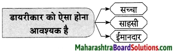 Maharashtra Board Class 9 Hindi Lokvani Solutions Chapter 4 साहित्य की निष्कपट विधा है-डायरी 4