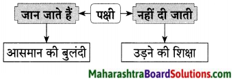 Maharashtra Board Class 9 Hindi Lokvani Solutions Chapter 5 उम्मीद 5