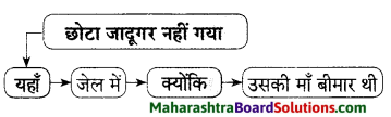 Maharashtra Board Class 9 Hindi Lokvani Solutions Chapter 7 छोटा जादूगर 3