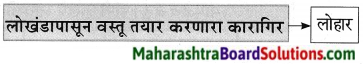 Maharashtra Board Class 9 Marathi Aksharbharati Solutions Chapter 10 कुलूप 12