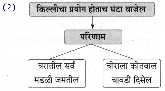 Maharashtra Board Class 9 Marathi Aksharbharati Solutions Chapter 10 कुलूप 22