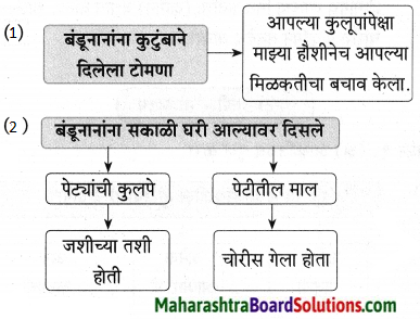 Maharashtra Board Class 9 Marathi Aksharbharati Solutions Chapter 10 कुलूप 25