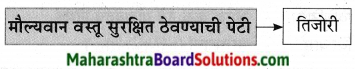 Maharashtra Board Class 9 Marathi Aksharbharati Solutions Chapter 10 कुलूप 8