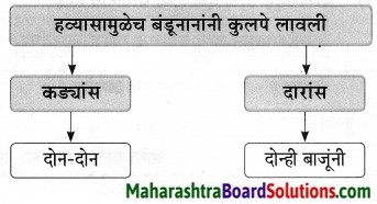 Maharashtra Board Class 9 Marathi Aksharbharati Solutions Chapter 10 कुलूप 9