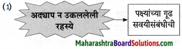Maharashtra Board Class 9 Marathi Aksharbharati Solutions Chapter 11 आभाळातल्या पाऊलवाटा 17
